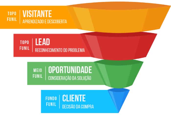 Táticas eficazes de geração de leads