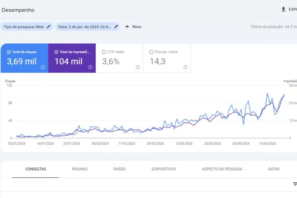 Gráfico representando os resultados de otimização de uma empresa de SEO, mostrando o aumento de tráfego orgânico e melhorias no ranqueamento nos buscadores.