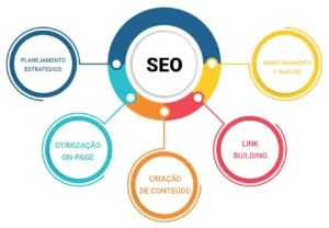 SEO no Marketing