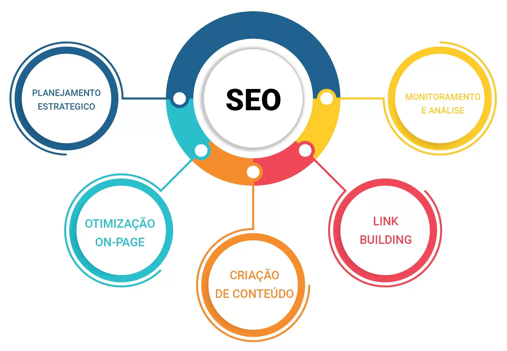 SEO no Marketing