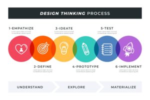 Design Thinking