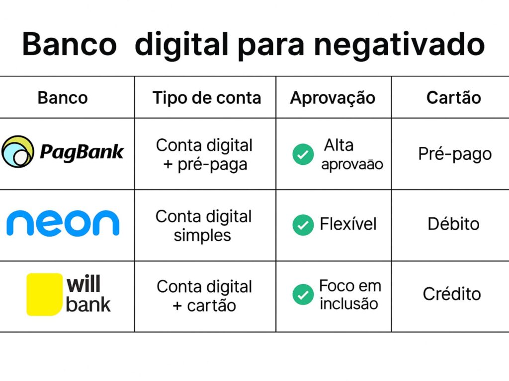 banco digital para negativado em 2025