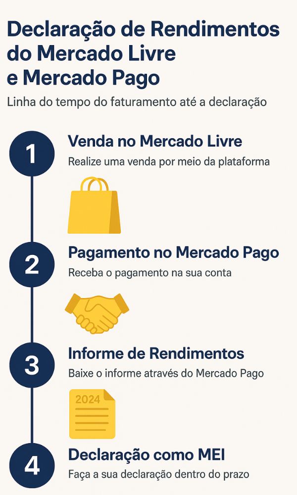 Infográfico: Declaração de rendimentos do Mercado Livre e Mercado Pago – passo a passo para MEIs