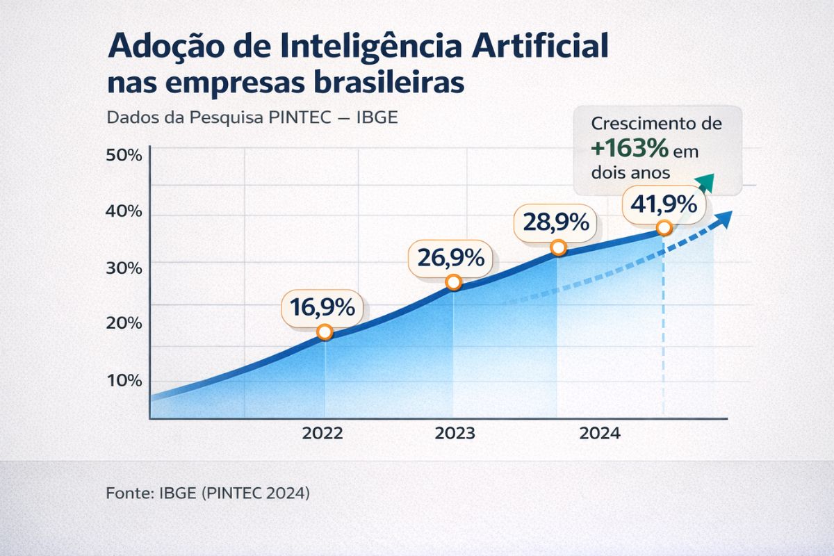 Adoção de inteligência artificial nas empresas brasileiras IBGE PINTEC 2022 2024