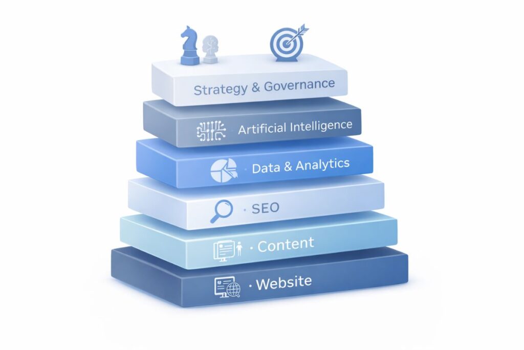 Camadas da infraestrutura digital empresarial com site, SEO, dados e inteligência artificial