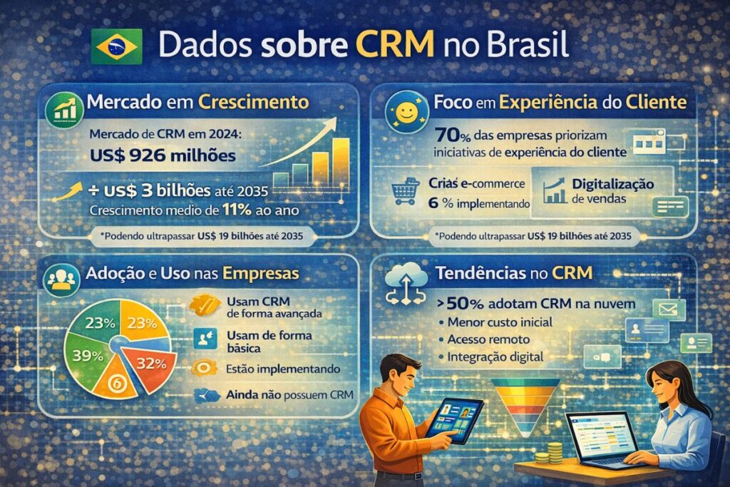 dados sobre crm no brasil